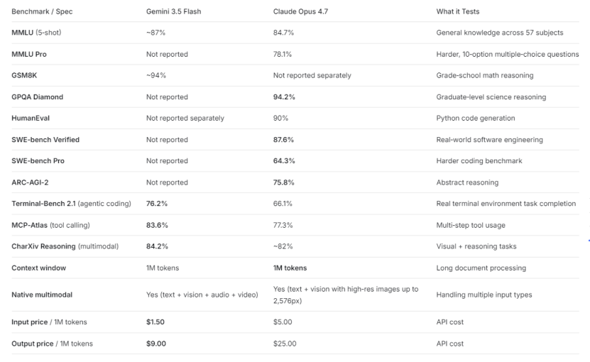 Gemini 3.5 Flash vs Claude Opus 4.7 scorecard