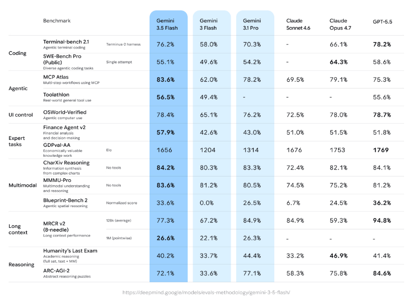 Gemini 3.5 Flash vs Claude Opus 4.7 data sources