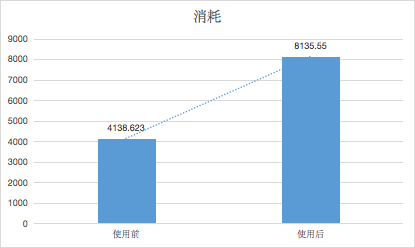 消耗成本