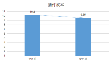 插件成本