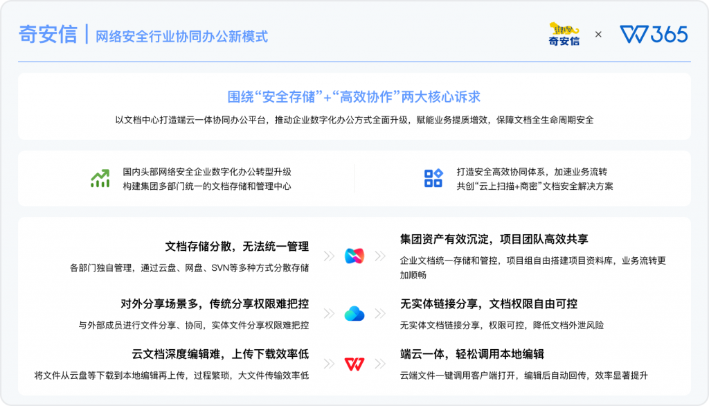 WPS 365 × 奇安信：网络安全企业云端文档资产安全管控落地案例
