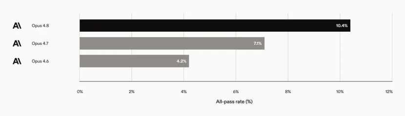 Opus models' All-pass rate