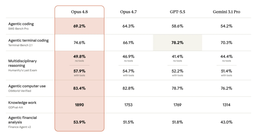 Opus 4.8 as a Super-Agent benchmark