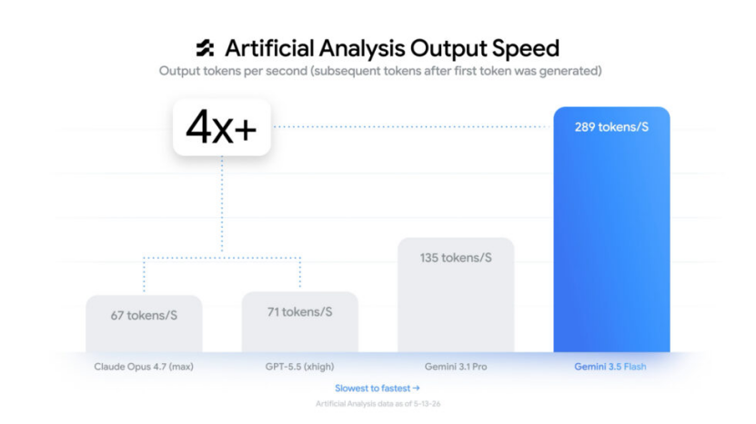 Gemini Output Speed
